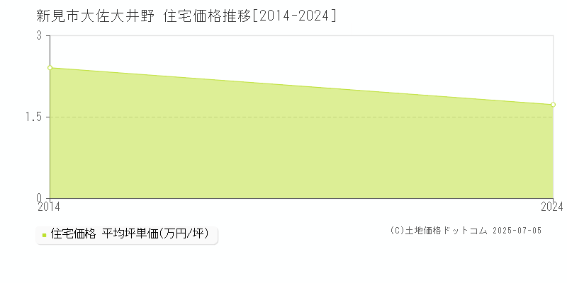 新見市大佐大井野の住宅価格推移グラフ 