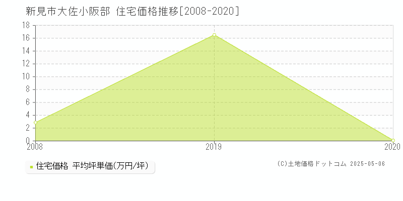 大佐小阪部(新見市)の住宅価格推移グラフ(坪単価)[2008-2020年]
