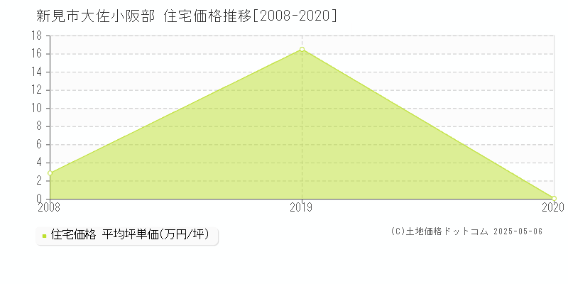 新見市大佐小阪部の住宅価格推移グラフ 