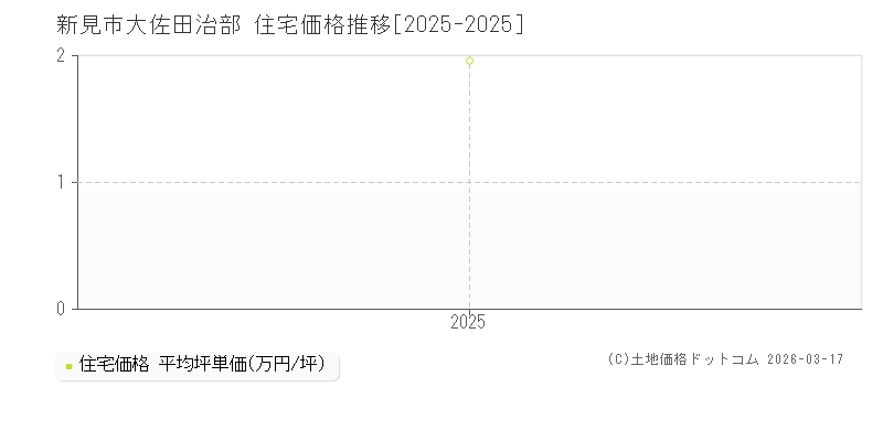 大佐田治部(新見市)の住宅価格推移グラフ(坪単価)[2025-2025年]