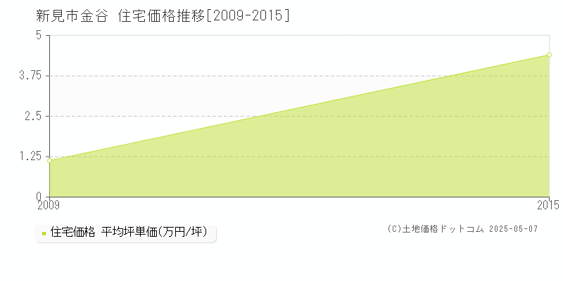 金谷(新見市)の住宅価格推移グラフ(坪単価)[2009-2015年]