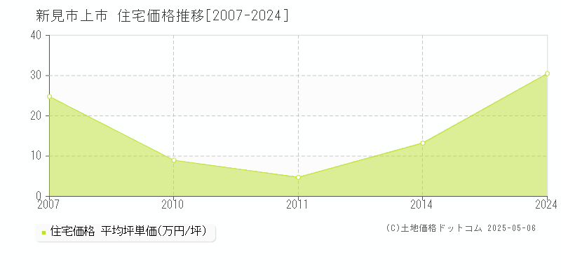 新見市上市の住宅価格推移グラフ 