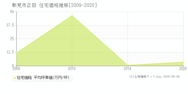 正田(新見市)の住宅価格推移グラフ(坪単価)[2009-2020年]