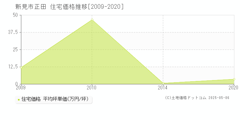 新見市正田の住宅価格推移グラフ 