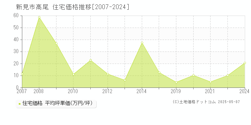 高尾(新見市)の住宅価格推移グラフ(坪単価)[2007-2024年]