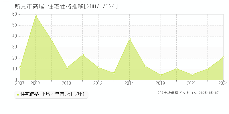 新見市高尾の住宅価格推移グラフ 