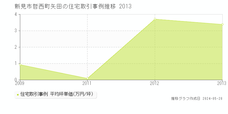 新見市哲西町矢田の住宅価格推移グラフ 