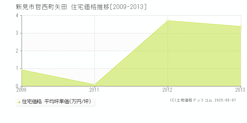 哲西町矢田(新見市)の住宅価格推移グラフ(坪単価)[2009-2013年]