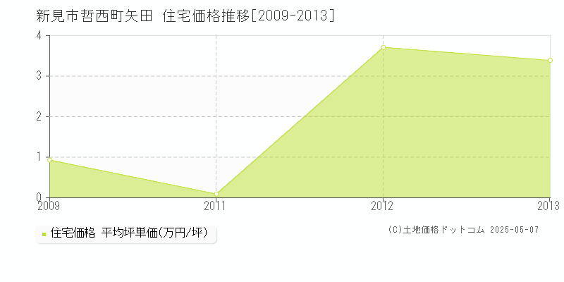 新見市哲西町矢田の住宅価格推移グラフ 