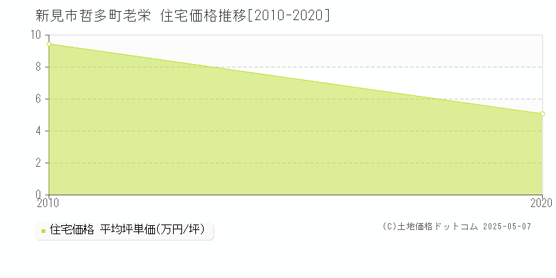 新見市哲多町老栄の住宅価格推移グラフ 