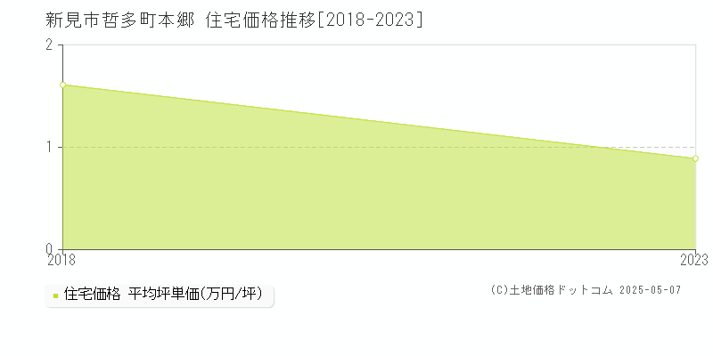 哲多町本郷(新見市)の住宅価格推移グラフ(坪単価)[2018-2023年]