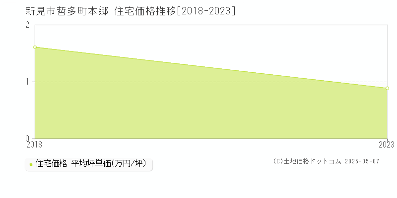 新見市哲多町本郷の住宅価格推移グラフ 