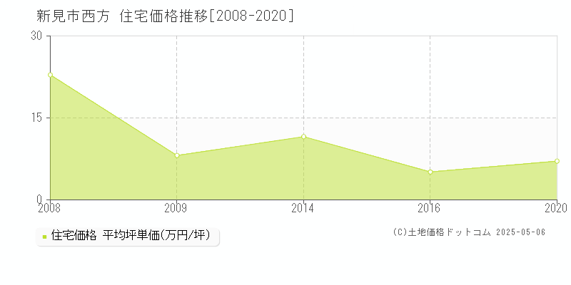 西方(新見市)の住宅価格推移グラフ(坪単価)[2008-2020年]