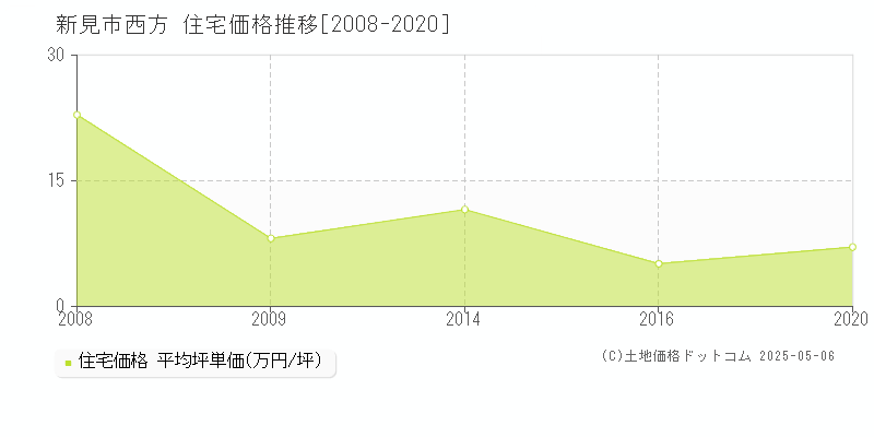 新見市西方の住宅価格推移グラフ 