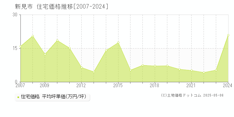 新見市(岡山県)の住宅価格推移グラフ(坪単価)[2007-2024年]