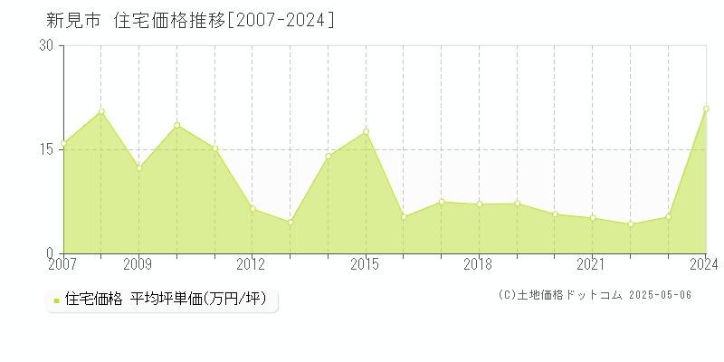 新見市の住宅価格推移グラフ 