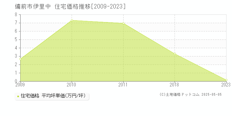 備前市伊里中の住宅価格推移グラフ 