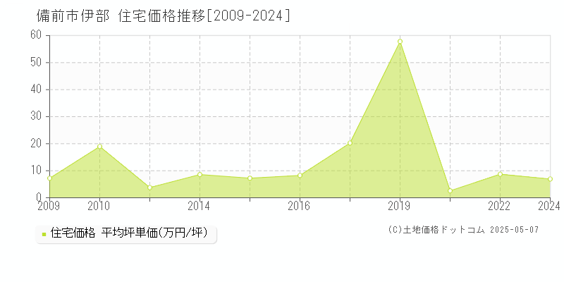 伊部(備前市)の住宅価格推移グラフ(坪単価)[2009-2024年]