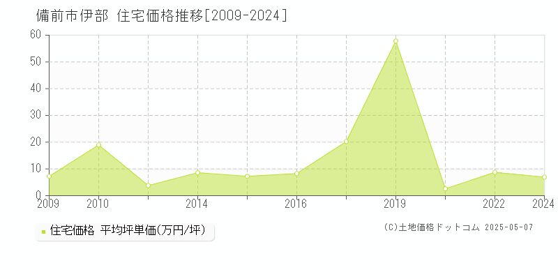 備前市伊部の住宅価格推移グラフ 