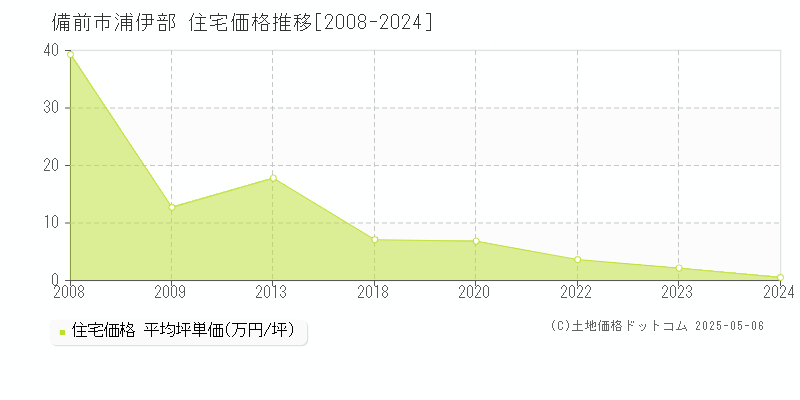 浦伊部(備前市)の住宅価格推移グラフ(坪単価)[2008-2024年]