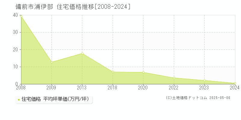 備前市浦伊部の住宅価格推移グラフ 