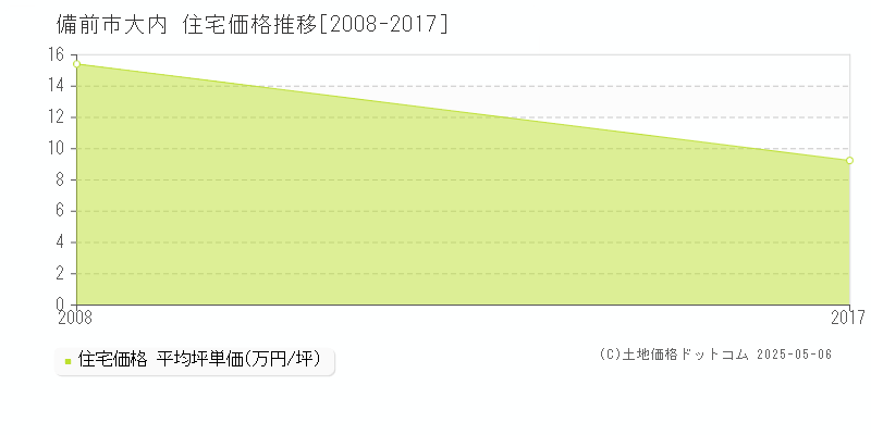 大内(備前市)の住宅価格推移グラフ(坪単価)[2008-2017年]