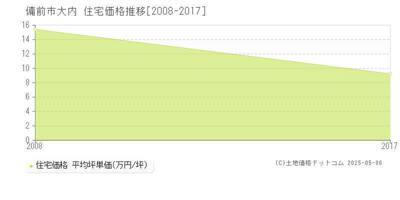 備前市大内の住宅価格推移グラフ 