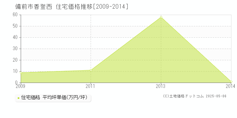 香登西(備前市)の住宅価格推移グラフ(坪単価)[2009-2014年]