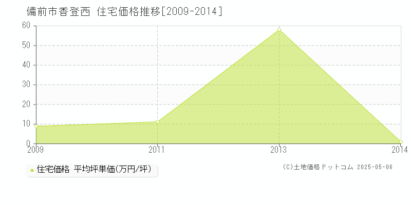 備前市香登西の住宅取引事例推移グラフ 