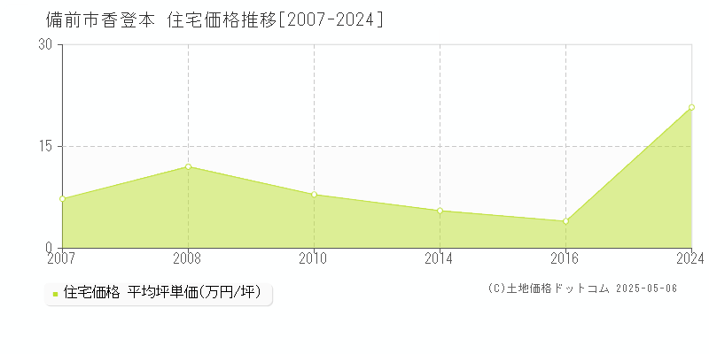 香登本(備前市)の住宅価格推移グラフ(坪単価)[2007-2024年]