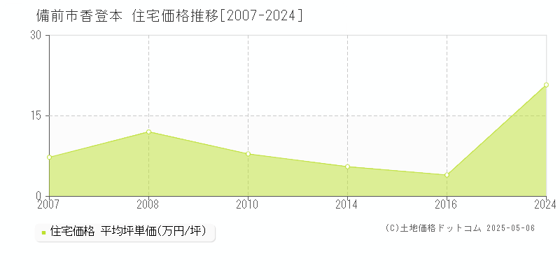 備前市香登本の住宅価格推移グラフ 