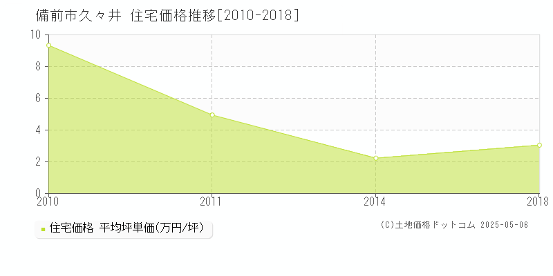 久々井(備前市)の住宅価格推移グラフ(坪単価)[2010-2018年]