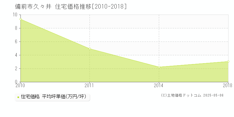 備前市久々井の住宅取引事例推移グラフ 