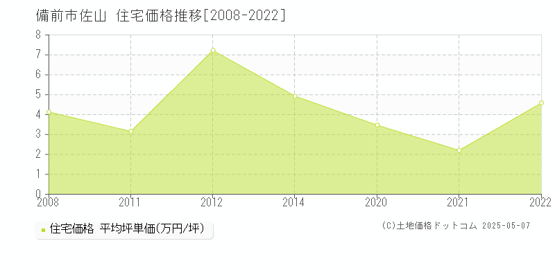 備前市佐山の住宅価格推移グラフ 