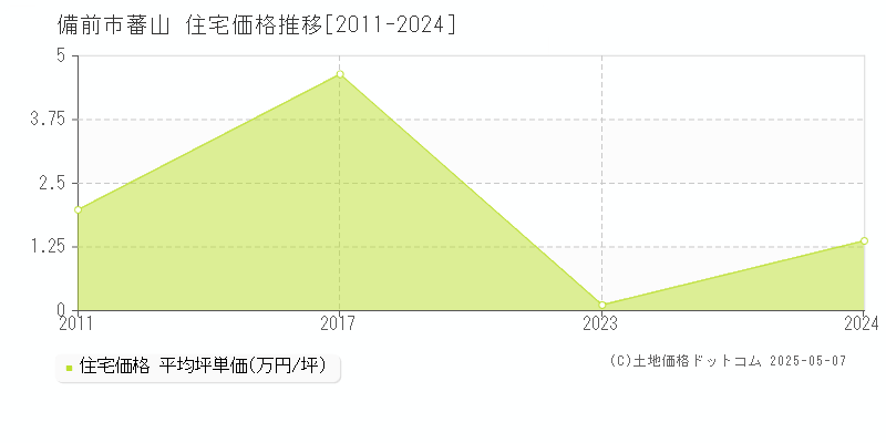 蕃山(備前市)の住宅価格推移グラフ(坪単価)[2011-2024年]