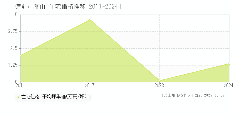 備前市蕃山の住宅取引事例推移グラフ 