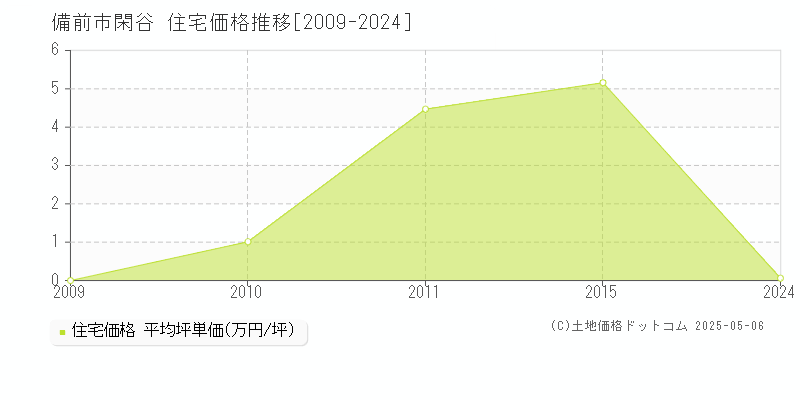 閑谷(備前市)の住宅価格推移グラフ(坪単価)[2009-2024年]