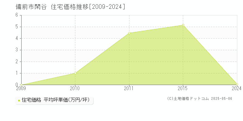 備前市閑谷の住宅価格推移グラフ 