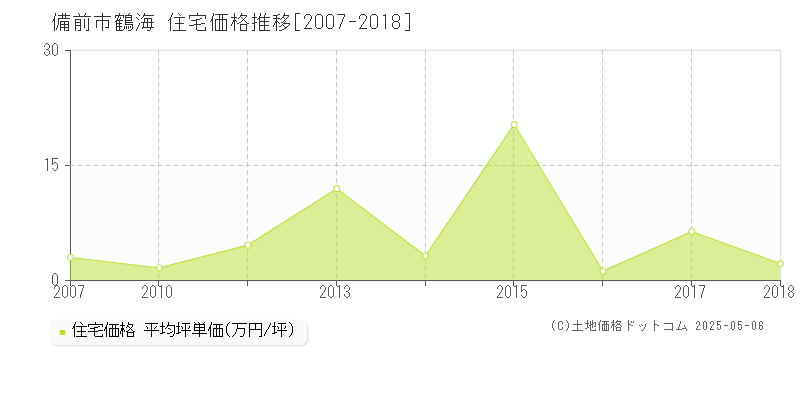 備前市鶴海の住宅価格推移グラフ 