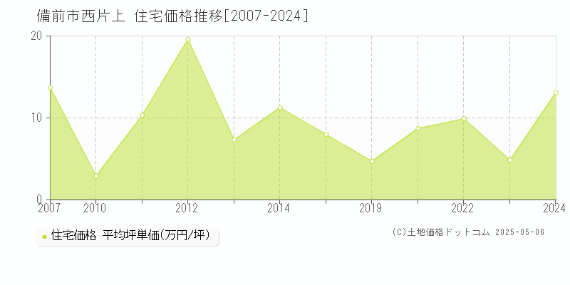 西片上(備前市)の住宅価格推移グラフ(坪単価)[2007-2024年]