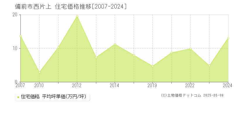 備前市西片上の住宅価格推移グラフ 