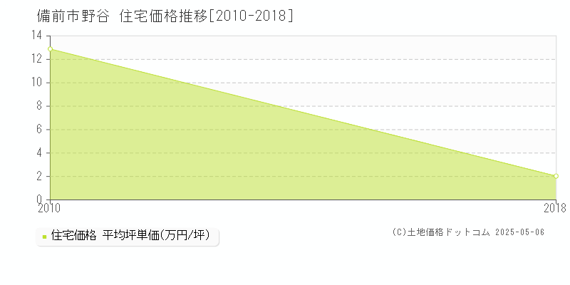 野谷(備前市)の住宅価格推移グラフ(坪単価)[2010-2018年]