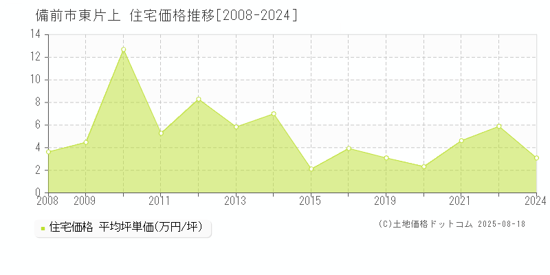 東片上(備前市)の住宅価格推移グラフ(坪単価)[2008-2024年]