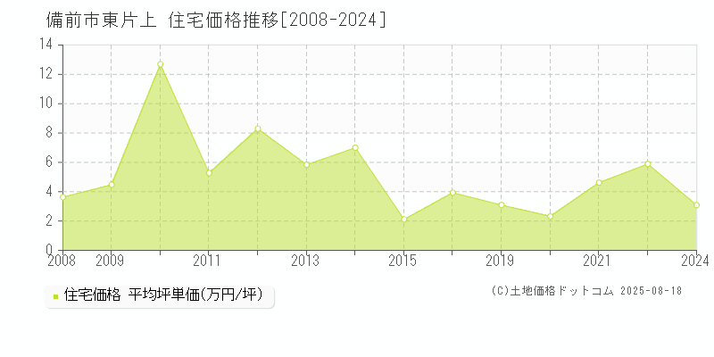 備前市東片上の住宅取引事例推移グラフ 