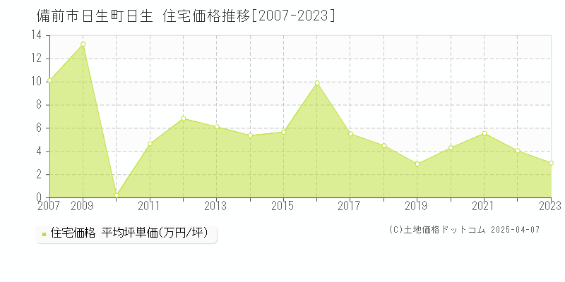 備前市日生町日生の住宅価格推移グラフ 