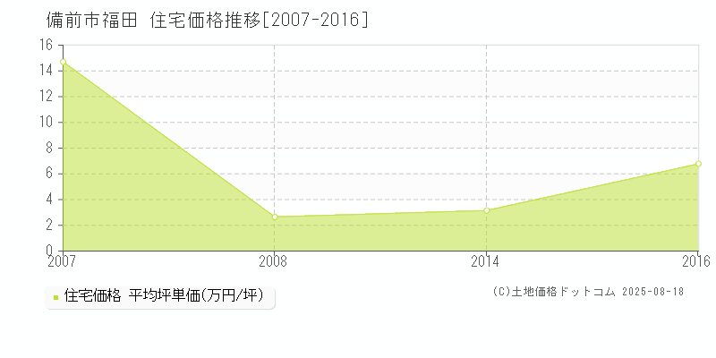 福田(備前市)の住宅価格推移グラフ(坪単価)[2007-2016年]