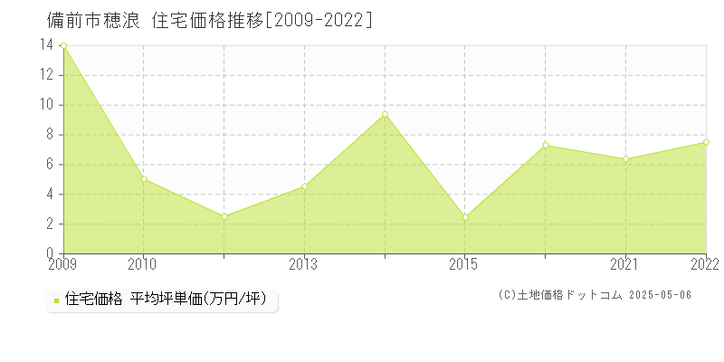 穂浪(備前市)の住宅価格推移グラフ(坪単価)[2009-2022年]