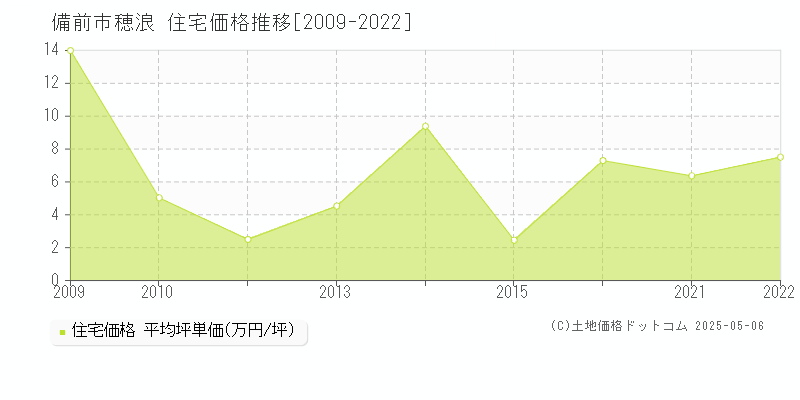 備前市穂浪の住宅価格推移グラフ 