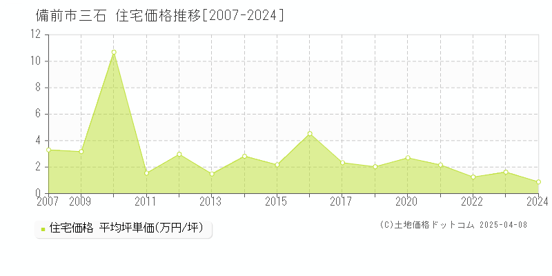 備前市三石の住宅価格推移グラフ 