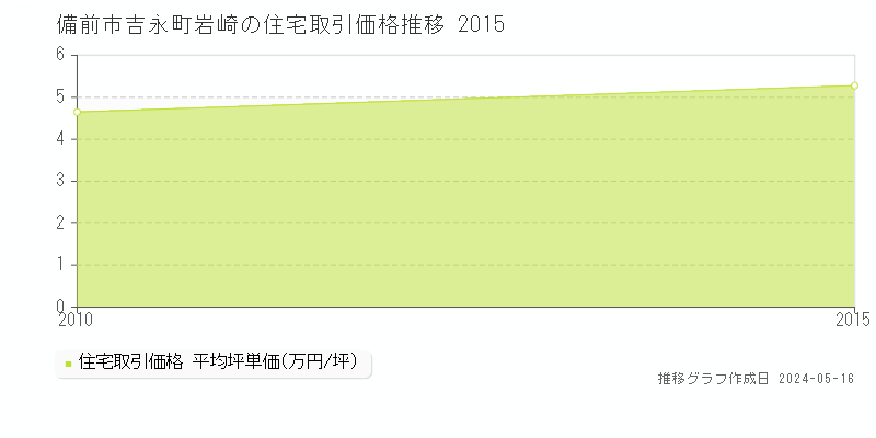 備前市吉永町岩崎の住宅取引事例推移グラフ 